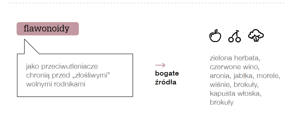 infografika – flawonoidy – wpływ na cerę naczynkową